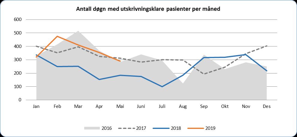 3.3 Andel pasientovernattinger på korridor pr.