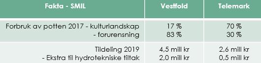 Side: 21/33 6. SMIL og drenering SMIL spesielle miljøtiltak i jordbruket Tilskuddet forvaltes etter forskrift om spesielle miljøtiltak i jordbruket SMIL av kommunene.