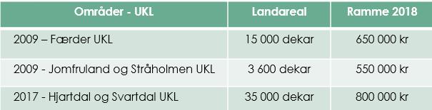 Argumentasjonen går på at lysttapet er lite på svært dårlig drenert jord. Men svært dårlig drenert jord er ikke økonomisk drivverdig og produserer lite mat.