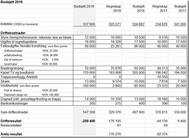 3.3): Budsjett 2019 Hilde gikk gjennom postene i budsjettet. Årsmøtet ytret ønske om å redusere vedlikeholdsfondet mer enn det styret hadde lagt opp til.