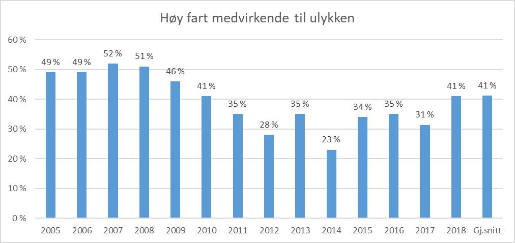 3.1. Faktorer knyttet til trafikantene 3.1.1. Fart I kategorien fart inngår «høy fart etter forholdene», «fart over fartsgrensen» og «fart godt over fartsgrensen».