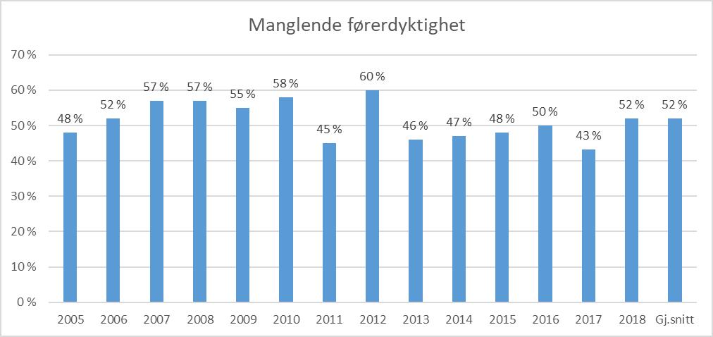 Figur 6: Andel av dødsulykkene i perioden 2005 2018 hvor manglende førerdyktighet har vært medvirkende faktor. 3.