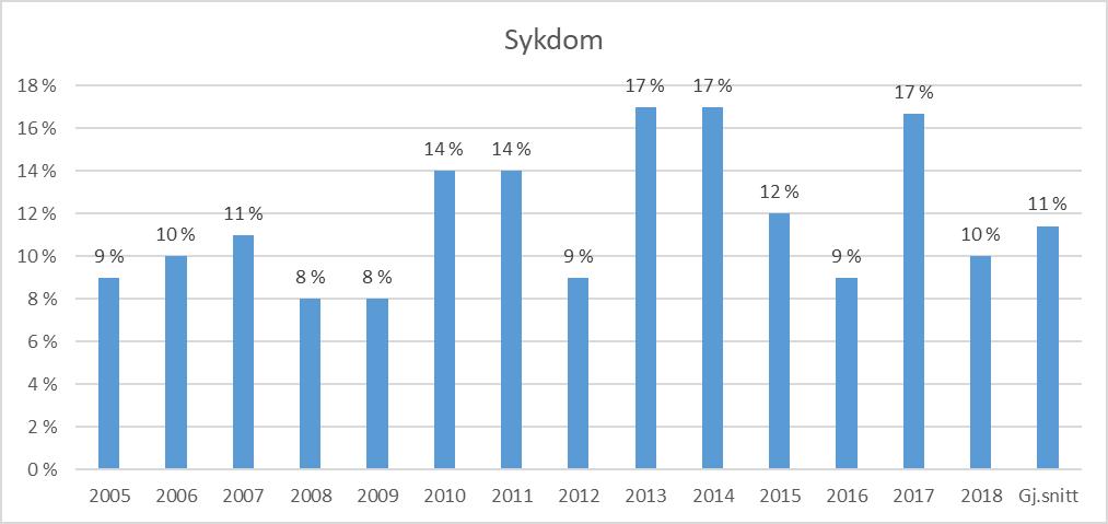 3.1.5. Sykdom Sykdom hos fører kan være vanskelig å avdekke. Ulykkesanalysegruppene har tidligere i stor grad basert sine vurderinger på vitneutsagn og hendelsesforløp.