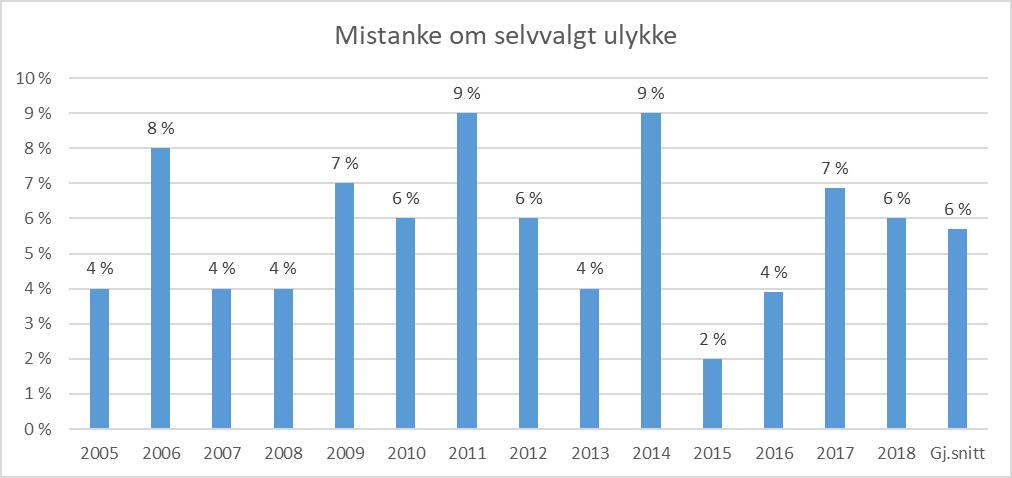 3.1.6. Andre forhold knyttet til trafikantene Selvvalgte ulykker Datamaterialet viser at det er mistanke om at seks dødsulykker i 2018 (6 %) kan være selvvalgt.