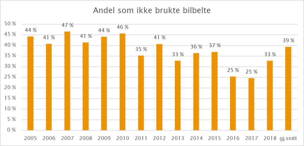 70 personer ble drept i bil i 2018. 23 av disse, 33 %, brukte ikke bilbelte eller brukte det feil. I perioden 2005 2018 har 39 % av omkomne personer i bil ikke brukt bilbelte.