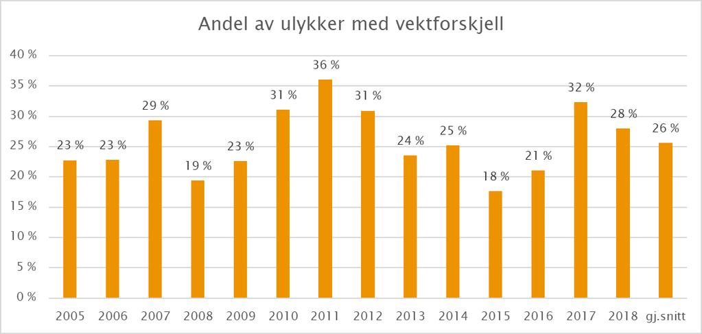 Figur 16: Andel av dødsulykkene 2005 2018 hvor stor vektforskjell mellom involverte kjøretøy har bidratt til skadeomfanget. 4.2.2. Passiv sikkerhet Passiv sikkerhet er den beskyttelsen som kjøretøyet gir fører og passasjerer når ulykken inntreffer.