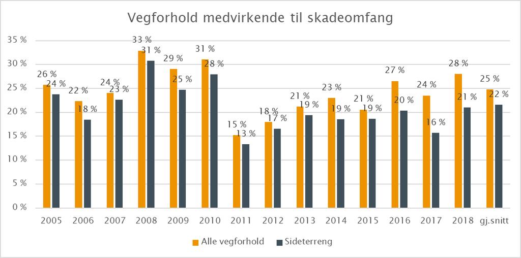 Figur 18: Andel av dødsulykkene 2005 2018 hvor faktorer knyttet til veg og vegmiljø