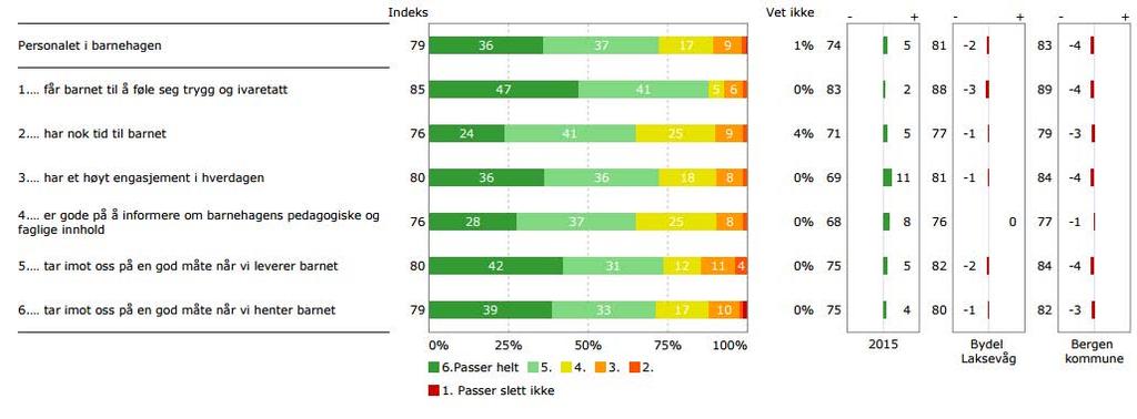 FORKLARINGSSIDE DEL DEL DEL 3 Rapportens første del viser skolens/bydelens overordnede resultater på hovedområdene i undersøkelsen med sammenlingning til 5 og 6.