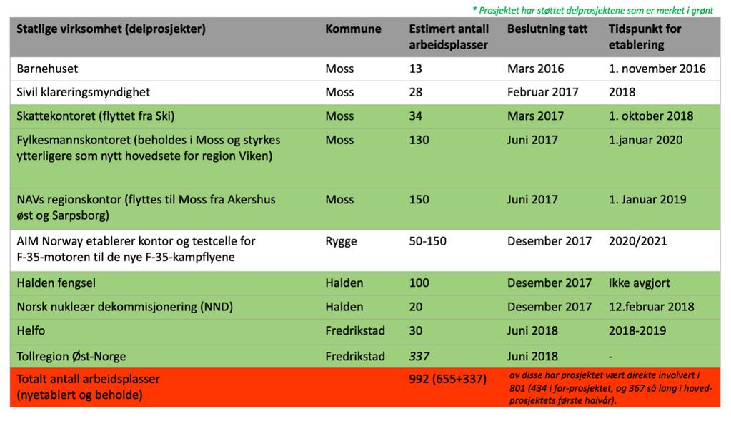 Totalt er det i prosjektperioden frem til 31.12.18 besluttet å flytte og beholde cirka 992 arbeidsplasser. Prosjekt har bidratt aktivt i arbeidet med å realisere om lag 800 av disse arbeidsplassene.