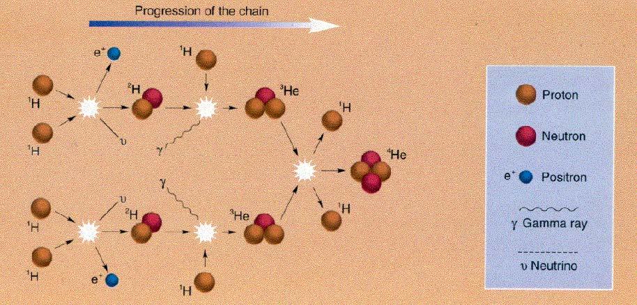 Fusjon: Proton-proton-kjeden (pp-kjeden) 4 000 000 t hver sekund Sluttproduktene veier