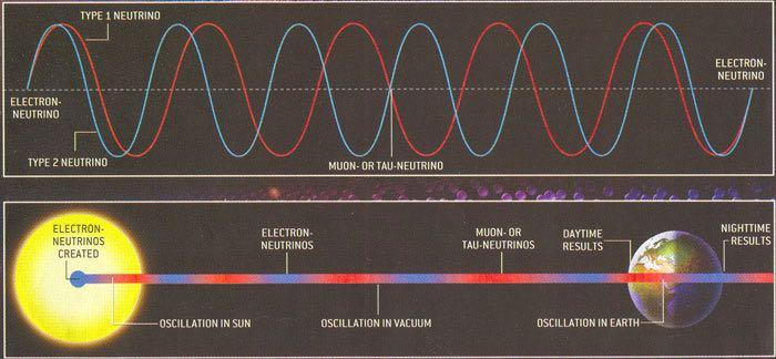 Nøytrinoproblemet Målinger: Kun 1/3 av forventet antall elektron-nøytrinoer Kjernetemperatur feil?