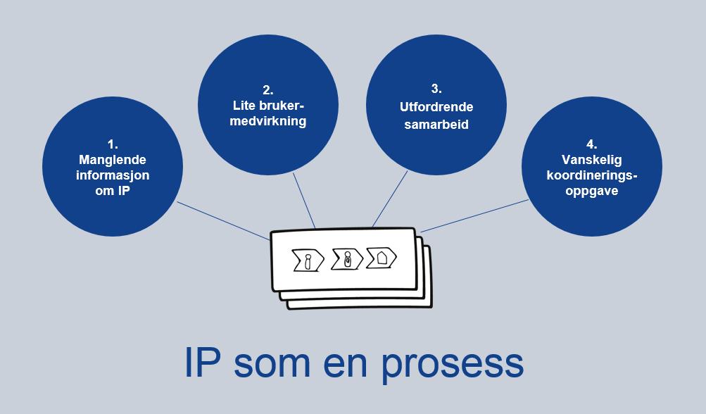 Nåsituasjon IP som en prosess Informantenes erfaringer til hvordan individuell plan som en prosess fungerer i nåsituasjon, er kategorisert i fire hovedområder som figur 3 viser.