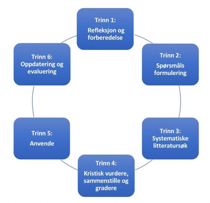 3.0 Metode Her følger metodiske overveielser gjennom presentasjon av metode og minstekrav for utarbeidelse av kunnskapsbaserte fagprosedyrer (Helsebiblioteket, 2011).