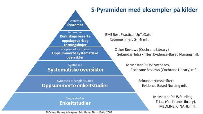 Gjennom omfattende søk ble det funnet flere publikasjoner av ulikt design som representerer de øvre nivå av S-pyramiden (Figur 3). Det eksisterte flere systematiske oversikter (SR) og retningslinjer.