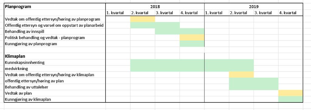 klimaplanen sammen med arbeidet med rulleringen av kommuneplanen gjennom f.eks. åpne folkemøter. Framdriftsplan Figur 2: viser framdriftsplan for klimaplanarbeidet.