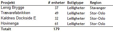 Antall solgte enheter 701 366 Ved utgangen av andre kvartal 2018 hadde Selvaag Bolig 1 503 enheter (1 586) under bygging.