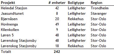 Ordrereserven, det vil si salgsverdien til de 1 503 enhetene (1 586) som var under bygging ved utgangen av kvartalet, var på NOK 7 076 millioner (7 074).