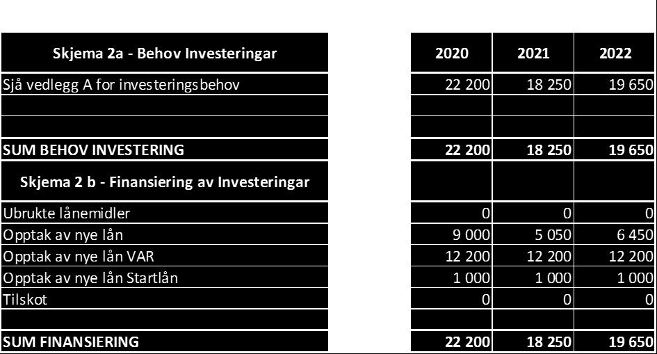 61124 Grunnkjøp bustadfelt + 500 + 500-750 + 250 61143 Nye veglys + 100 + 100 61804 Prosjektering kai, + 200-200 - Gjerdsvika xxxxx Brannvarslingsanlegg + 400-400 - Sum + 1300 + 300 + 300-750 +