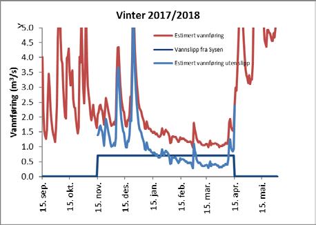 vannføring i fravær av vannslipp.