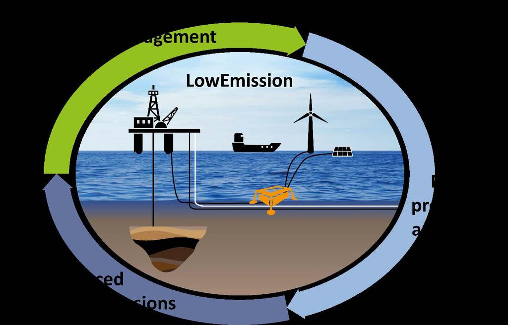 LowEmission Research Centre for a Low Emission Petroleum Industry on the Norwegian Continental Shelf Vision Move towards Zero Emission Oil and