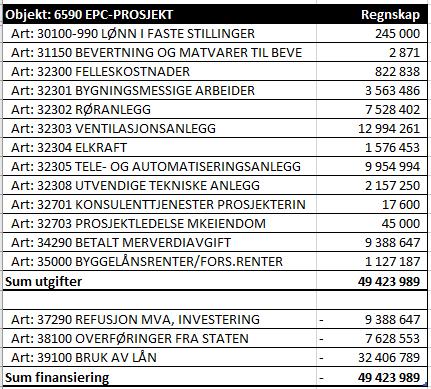 Modell for prosjektet og gjennomføring av energitiltakene er gjennomført som et EPC prosjekt (Energy Perfomance Contract) med garantert energireduksjon og besparelser.