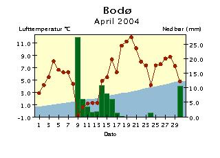 Døgntemperatur og døgnnedbør April 24 Døgntemperatur Varmere