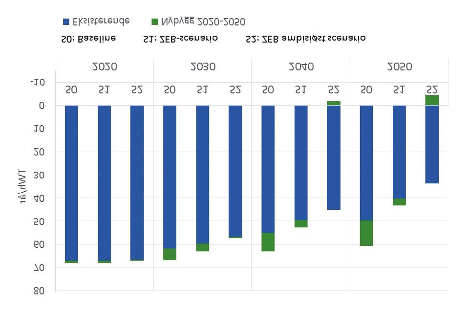 75 nullutslippsbygg (FME ZEB) 4 ved NTNU og SINTEF har definert ulike typer nullutslippsbygg avhengig av hvor mange faser av byggets livsløp som er regnet med.