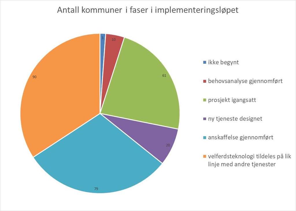 Implementere ny tjeneste Drifte tjenesten