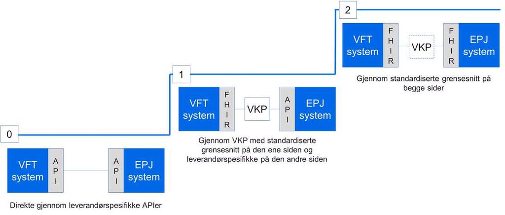 Ønsket utvikling