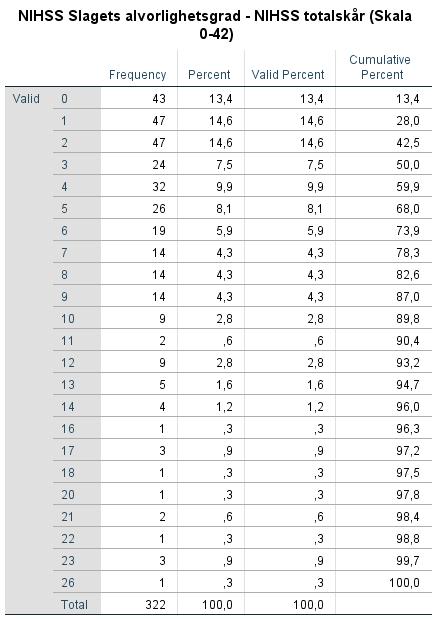 For å sikre at rekodingen ble riktig kan man inspisere den kummulative prosenten i frekvensfordelingen i både ny og gammel variabel, samt sikre at antallet observasjoner er likt (322).