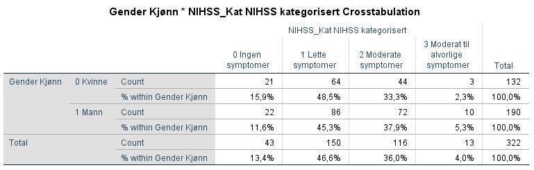 Formuler nullhypotesen H0 for denne statistiske testen. H0= Det er ingen assosiasjon mellom slagets alvorlighetsgrad og kjønn.