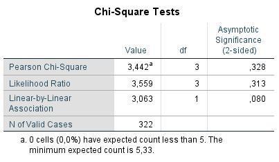 (Hint: Tolk p-nivået for Pearson chi-square) o Hva betyr resultatet for nullhypotesen du formulerte? Pearson Chi-square viser p=0.328, p>0.05, altså er denne testen ikke statistisk signifikant.