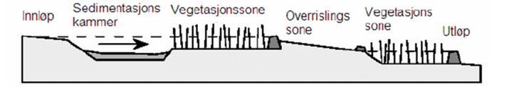 Overrislingssoner mellom de ulike kamrene kan bidra til å tilføre oksygen tilslutt kan en dam før utløpet sørge for ytterligere sedimentasjon, noe