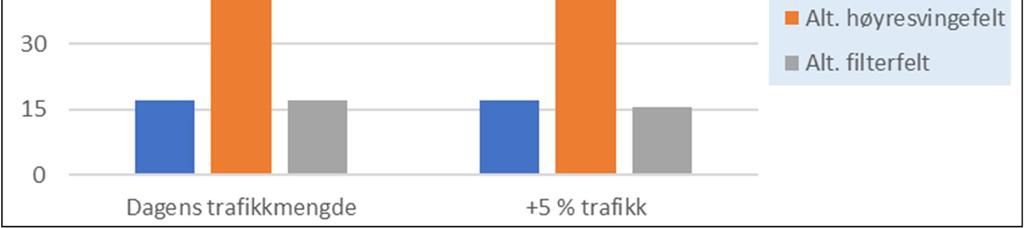 4.2.3 Bussfremkommelighet Figur 25 viser gjennomsnittlig forsinkelse [sek] for busser i vestgående retning i Kirkeveien mellom rundkjøring med Vestbyveien og rundkjøring med Osloveien i