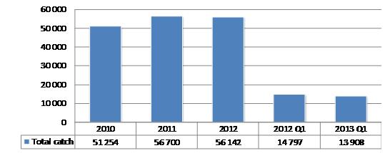 HAVFISK - Q1 2013 High volumes of haddock, decreased prices Operating Revenues EBITDA/ EBITDA margin Q1 2013 vs Q1 2012: Total volumes decreased EBITDA EBIT margin (%) 35 by 6 % Catch rates increased