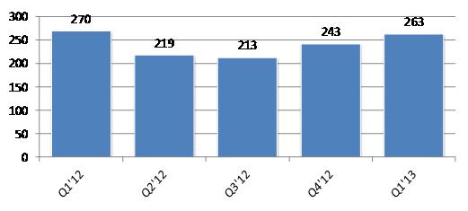 14,4 12,1 10,7 10,1 10,2 Decreasing price trend from 2011 for cod and saithe Haddock prices increasing trend from Q4 12 Saithe prices at a low level compared with 2011 Q1 2012 Significant decrease in