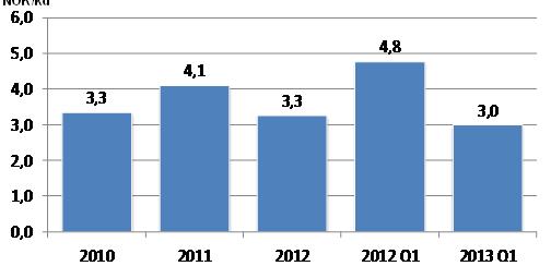 HAVFISK Q1-2013 Operating cost per kilo development NOK/kg Cost development 2010-2013 NOK/kg Cost development per quarter 6,0 6,0 5,0 5,0 4,0 3,0 2,0 1,0 2010 2011 2012 2012 Q1 2013 Q1 4,0 3,0 2,0