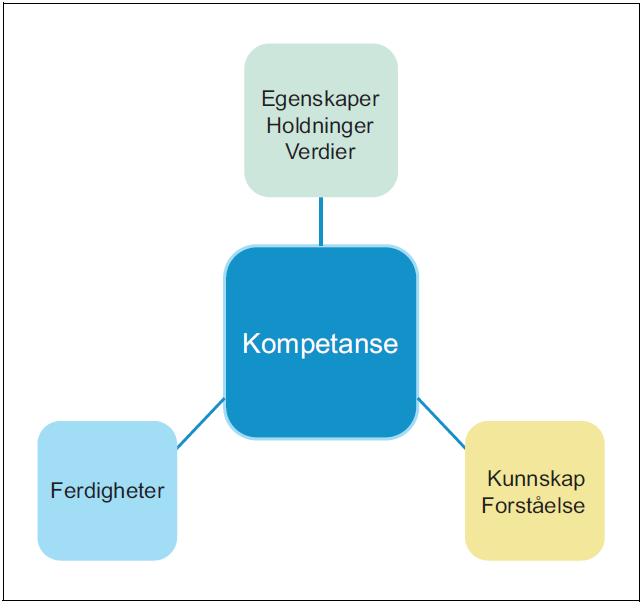 3. Utfordringar og drivarar for kompetansepolitikk Kompetansebehovsutvalget Som ein del av oppfølginga av Nasjonal kompetansestrategi, vart Kompetansebehovsutvalget (KBU) etablert i 2017.