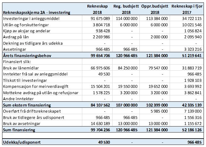 Investeringar: Rekneskapsskjema 2 A Investeringar i anleggsmiddel vart 22,3 mill. kr lågare enn budsjettert for 2018.