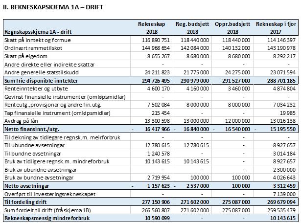 Gjeldande økonomiplan fører til at ein vil bevege seg bort frå dei økonomiske måltall ein har sett for kommunen. Reserver i form av disposisjonsfond (39,6 mill.