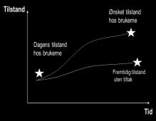 Er det samvariasjon mellom virksomhetens aktivitet/tiltak/produksjon/leveranser og observert endring i tilstand?