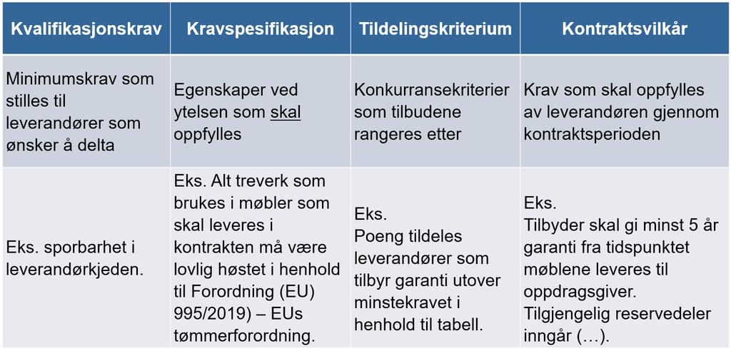 Egnede krav og kriterier til bærekraft utvikles på