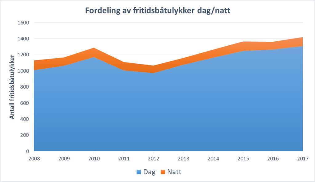 Statens havarikommisjon for transport Side 19 Figur 3: Antall fritidsbåtulykker per fartøystype 20