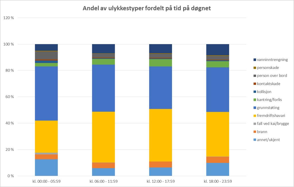 Statens havarikommisjon for transport Side 21 Figur 6: Andel av ulykkestyper fordelt på tid på døgnet 4.2.3 Fordeling årstider Resultatene viser at de fleste hendelsene skjer i sommerhalvåret fra juni til august, se figur 7.