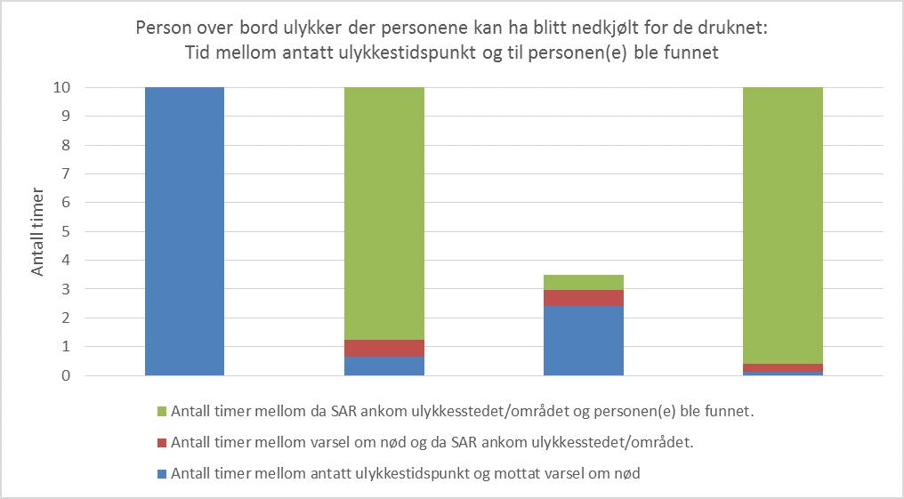 Statens havarikommisjon for transport Side 51 To av personene ble senere funnet, mens de to andre ikke har blitt funnet. Alle druknet eller antas druknet.