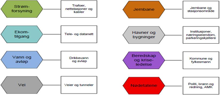 Fig.3: Stabilitet. Framstilling av kritisk infrastruktur som er omfatta av omgrepet. 3.1.