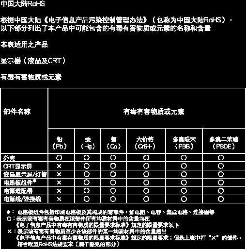 All products including CRT and Monitor which are produced and sold for China market have to meet China RoHS request.