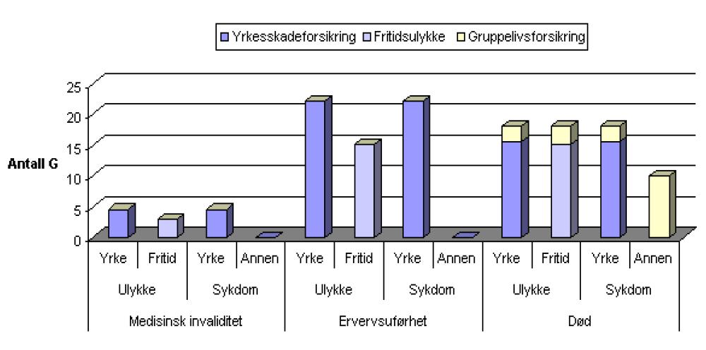 Forsikringsordning Tabellen nedenfor viser en forenklet oversikt over alle forsikringsdekningene som er tegnet på deg som arbeider på helseforetaket. Hvordan lese diagrammet?