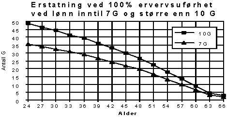 Yrkesskadeforsikring etter loven Ervervsuførhet Dette er en erstatning for tap i fremtidig inntekt. Erstatningen er avhengig av alder, arbeidsevne og lønn.