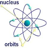 Synkrotronstråling var et problem for atomfysikerne Tidlig på 1900-tallet fikk man et bilde av atomet som elektroner i bane
